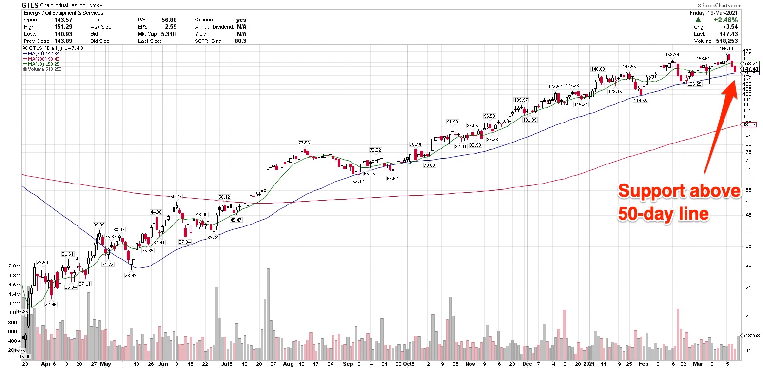 3 Energy Stocks Rising Along With Sector Strength